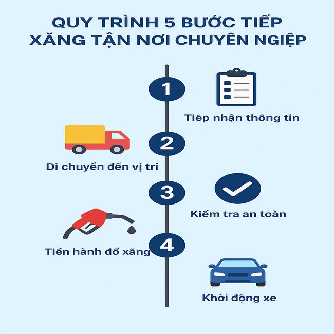 Quy trình tiếp xăng ngoài đường gồm 5 bước an toàn, chuẩn hóa Quy trình tiếp xăng ngoài đường gồm 5 bước an toàn, chuẩn hóa